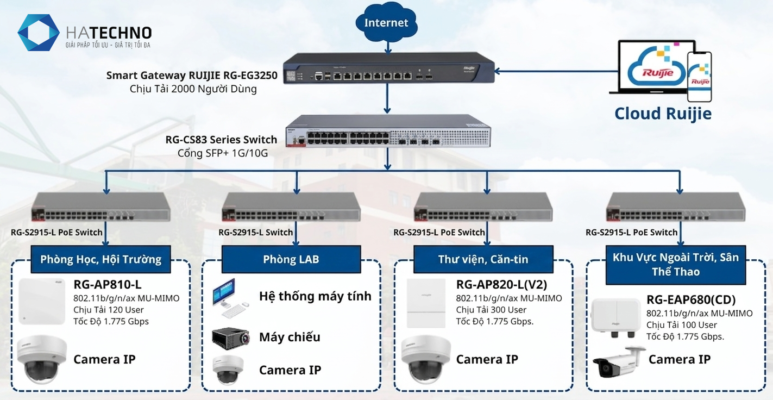 Mô hình giải pháp mạng wifi Ruijie cho trường học
