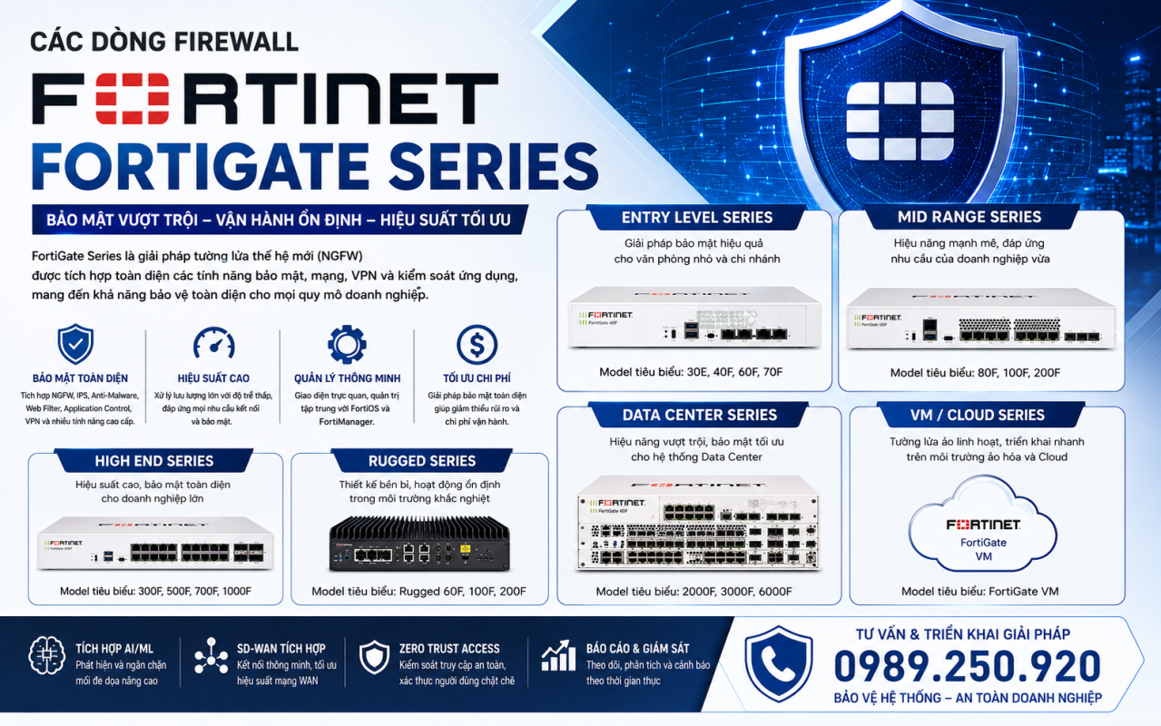 Tường lửa Fortinet FortiGate