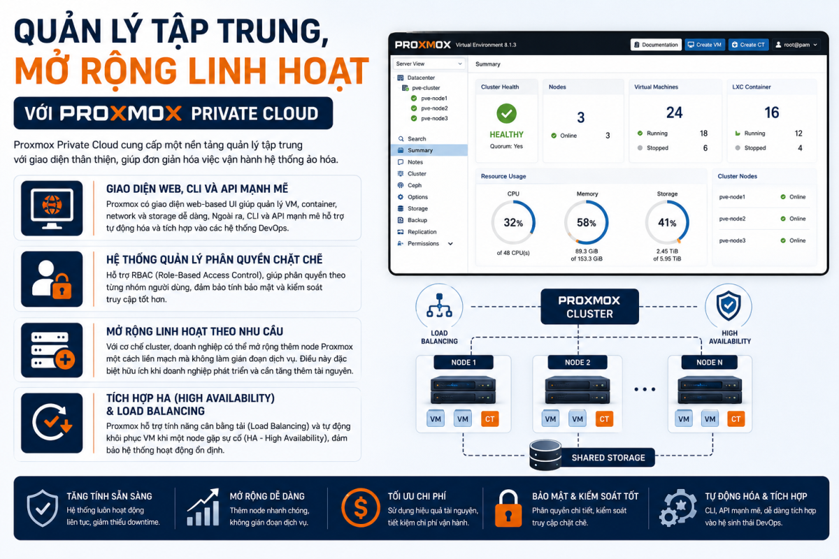 Proxmox Quản lý tập trung, mở rộng linh hoạt