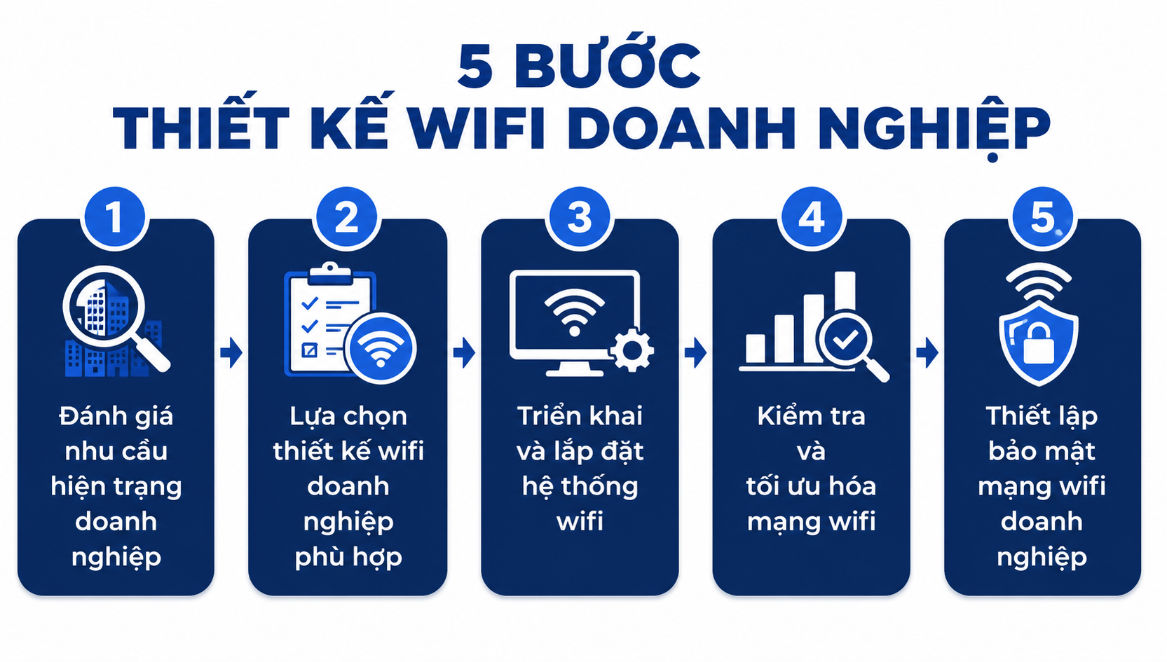5 Bước thiết kế Wifi Doanh Nghiệp