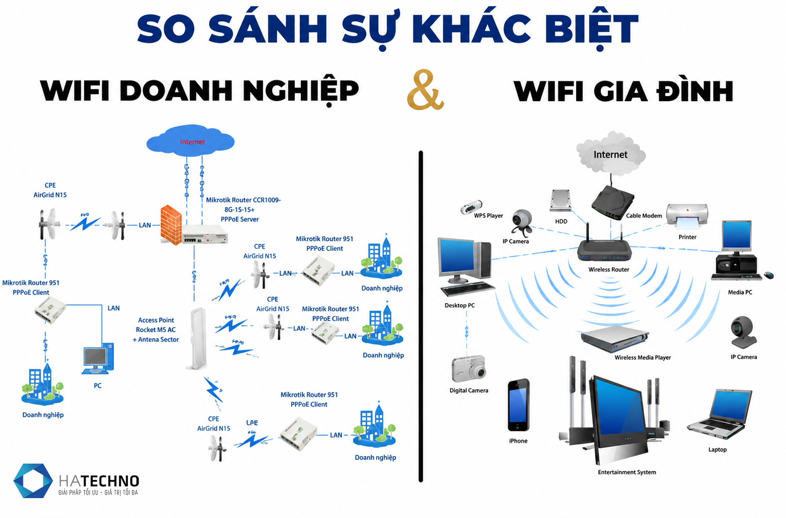 Khác biệt giữa WiFi doanh nghiệp và WiFi gia đình