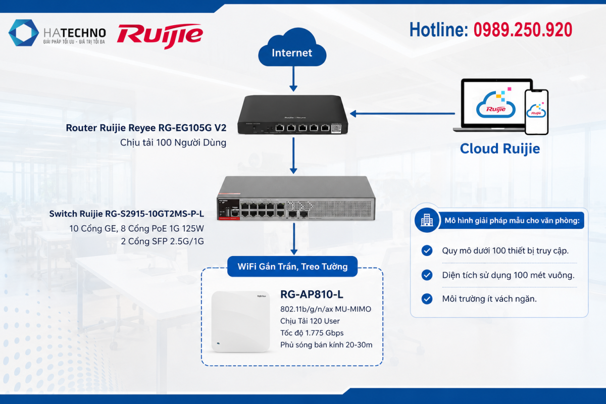 Mô Hình Giải Pháp WiFi Ruijie Cho Văn Phòng Dưới 100 Người Dùng