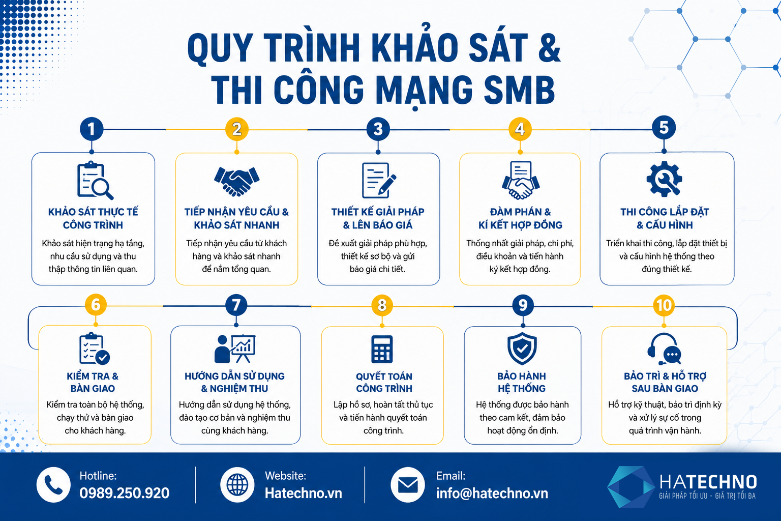 Quy trình khảo sát & thi công mạng SMB tại HATECHNO