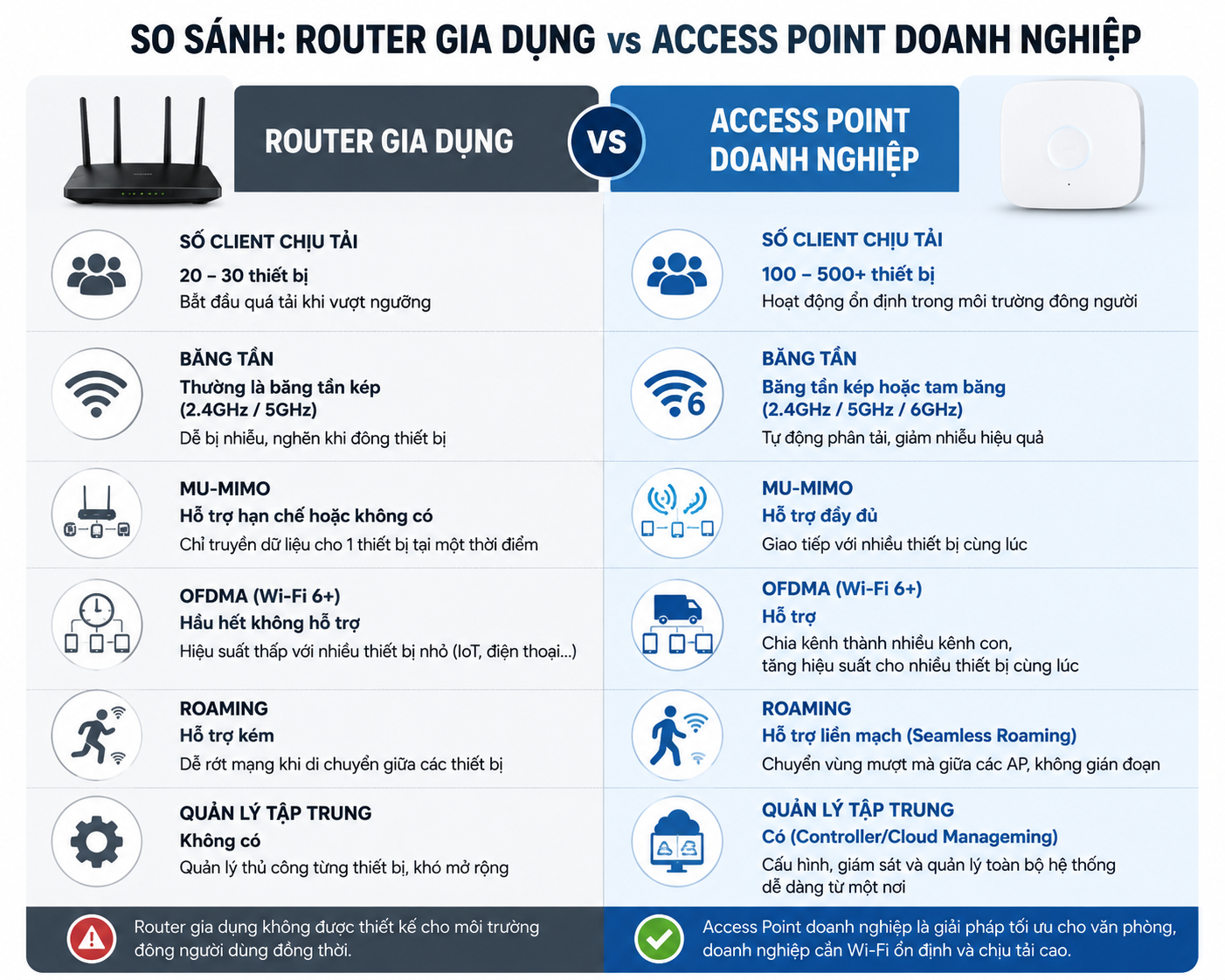 So sánh router gia dụng và access point doanh nghiệp chịu tải cao