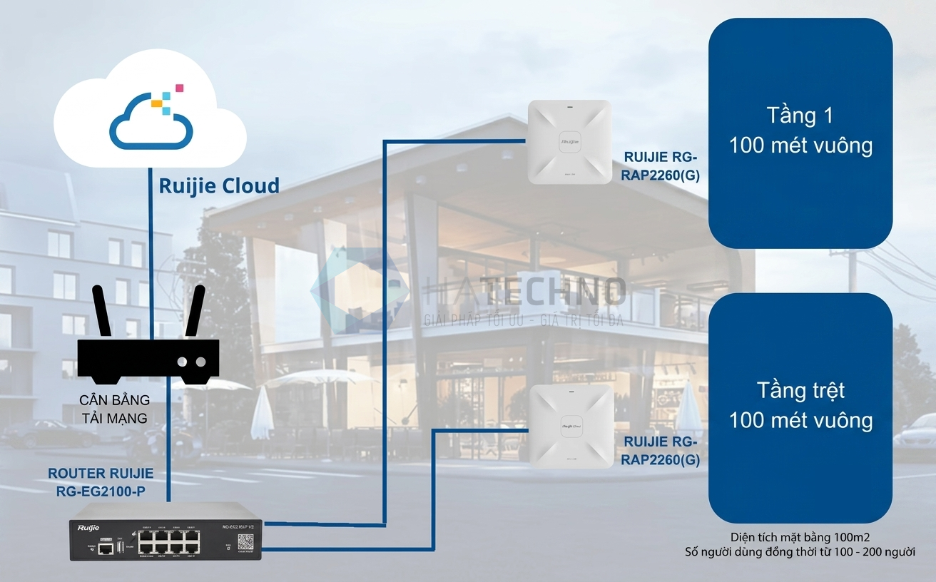 Mô hình Giải pháp wifi Ruijie cho quán cà phê